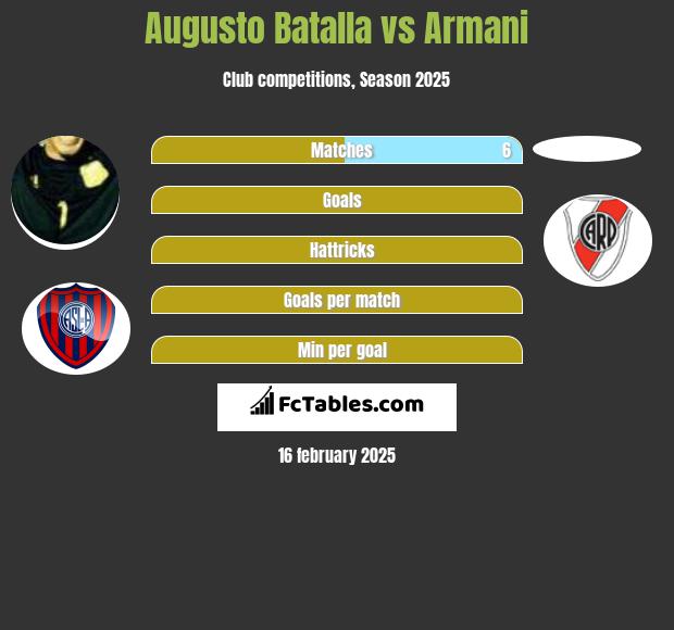 Augusto Batalla vs Armani h2h player stats