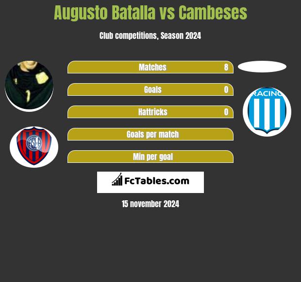 Augusto Batalla vs Cambeses h2h player stats