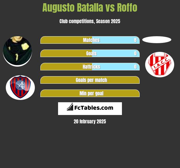 Augusto Batalla vs Roffo h2h player stats