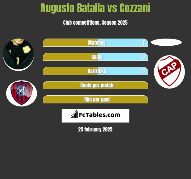 Augusto Batalla vs Cozzani h2h player stats