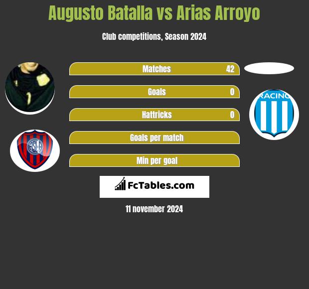 Augusto Batalla vs Arias Arroyo h2h player stats