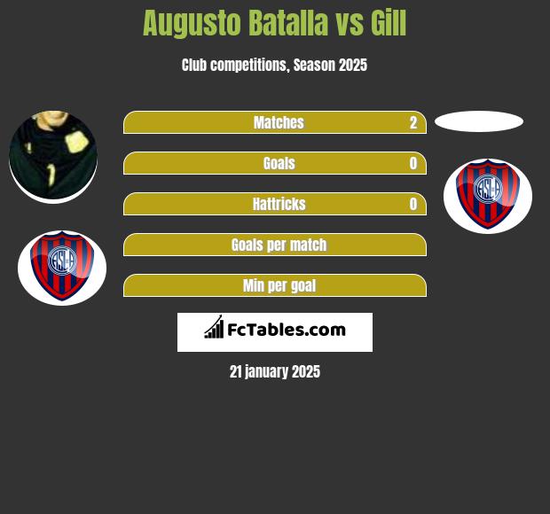 Augusto Batalla vs Gill h2h player stats