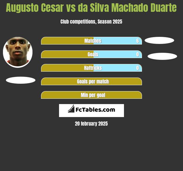 Augusto Cesar vs da Silva Machado Duarte h2h player stats