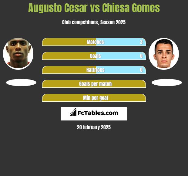 Augusto Cesar vs Chiesa Gomes h2h player stats