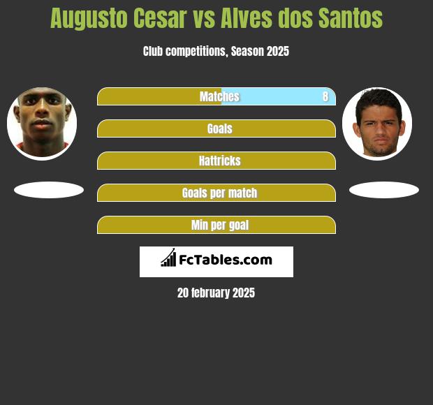 Augusto Cesar vs Alves dos Santos h2h player stats