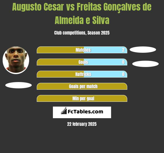 Augusto Cesar vs Freitas Gonçalves de Almeida e Silva h2h player stats