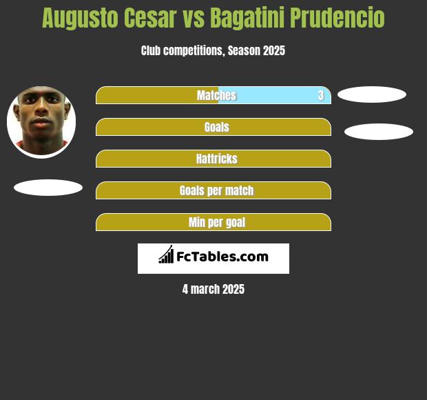 Augusto Cesar vs Bagatini Prudencio h2h player stats