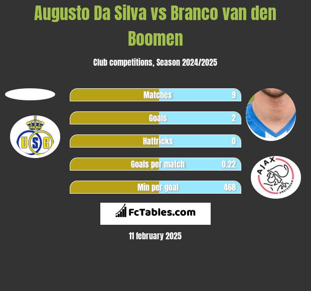 Augusto Da Silva vs Branco van den Boomen h2h player stats