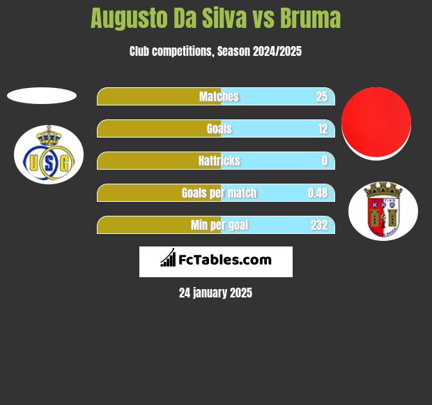 Augusto Da Silva vs Bruma h2h player stats