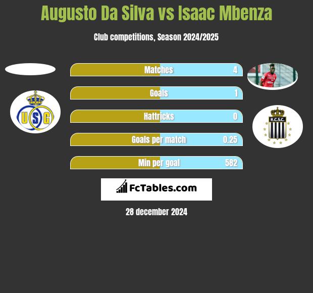 Augusto Da Silva vs Isaac Mbenza h2h player stats