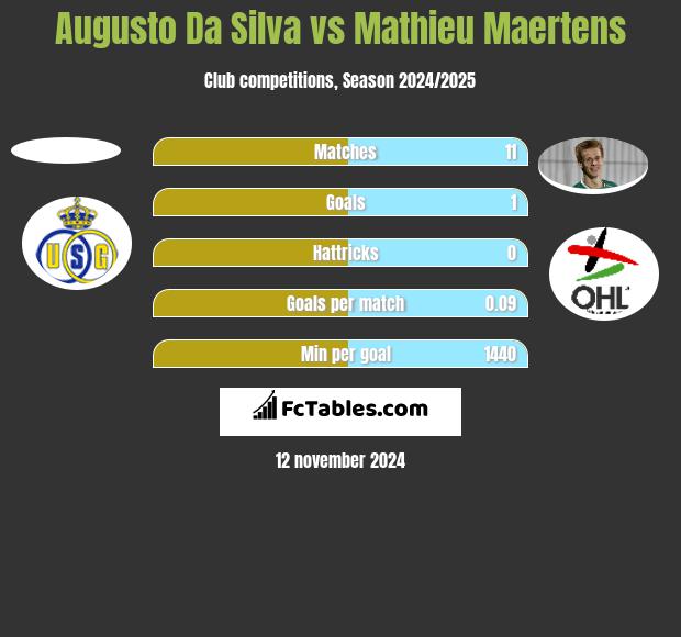 Augusto Da Silva vs Mathieu Maertens h2h player stats