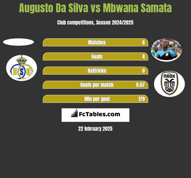 Augusto Da Silva vs Mbwana Samata h2h player stats