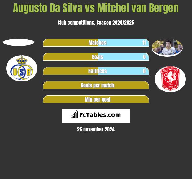 Augusto Da Silva vs Mitchel van Bergen h2h player stats