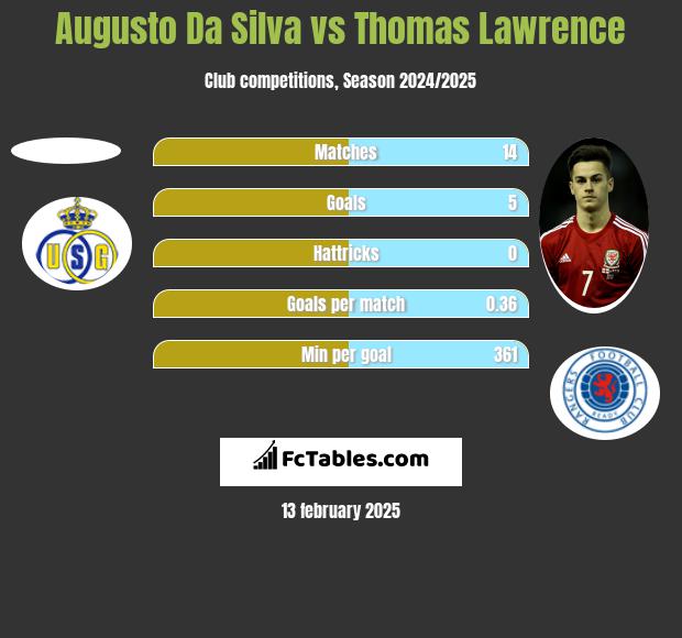 Augusto Da Silva vs Thomas Lawrence h2h player stats