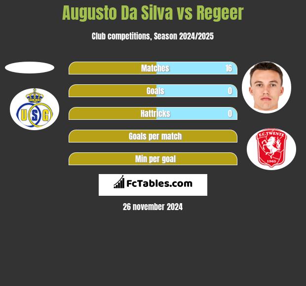 Augusto Da Silva vs Regeer h2h player stats