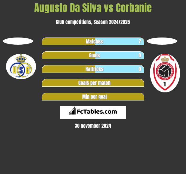 Augusto Da Silva vs Corbanie h2h player stats