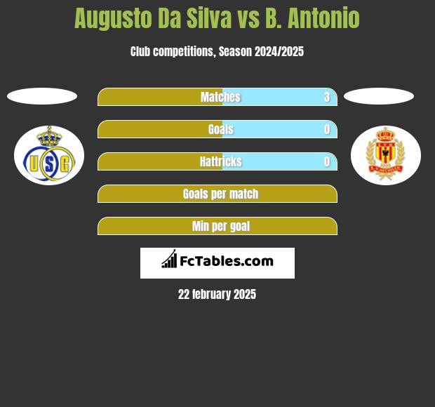 Augusto Da Silva vs B. Antonio h2h player stats