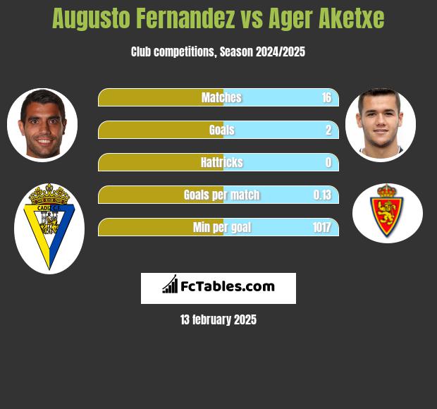 Augusto Fernandez vs Ager Aketxe h2h player stats