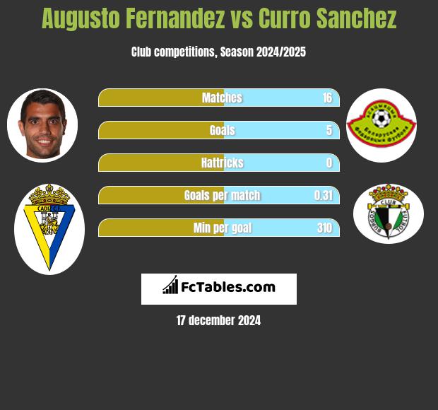 Augusto Fernandez vs Curro Sanchez h2h player stats