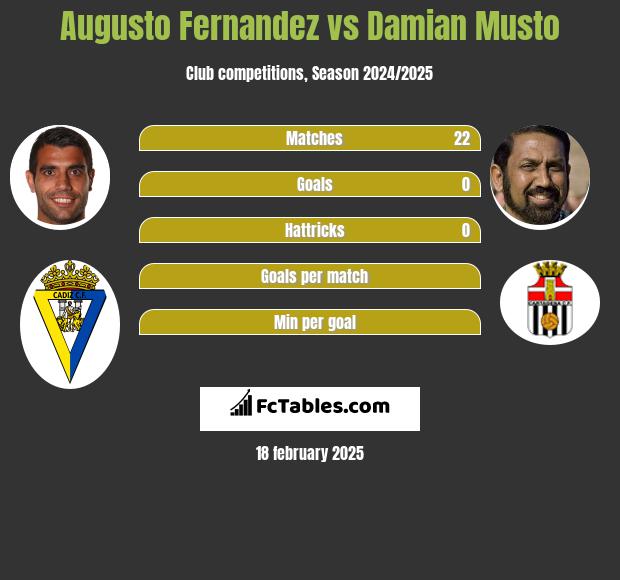 Augusto Fernandez vs Damian Musto h2h player stats