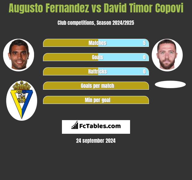 Augusto Fernandez vs David Timor Copovi h2h player stats