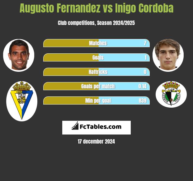 Augusto Fernandez vs Inigo Cordoba h2h player stats