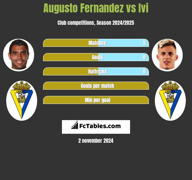 Augusto Fernandez vs Ivi h2h player stats