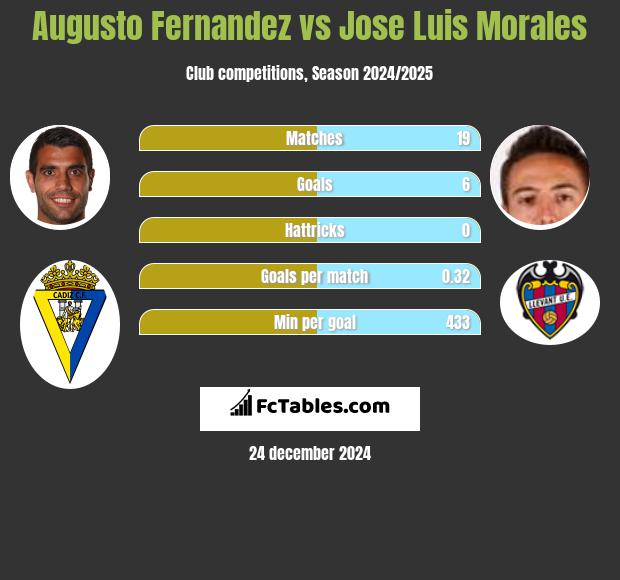 Augusto Fernandez vs Jose Luis Morales h2h player stats