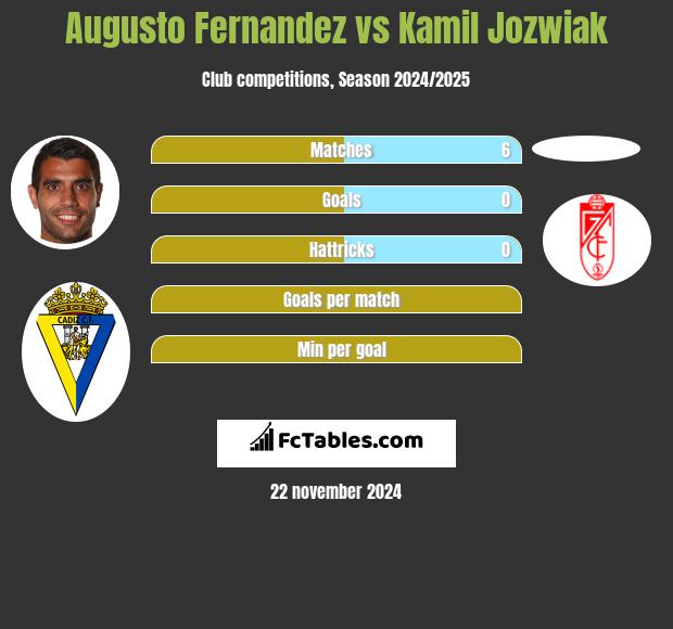 Augusto Fernandez vs Kamil Jóźwiak h2h player stats