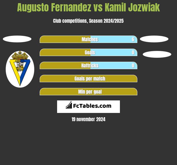 Augusto Fernandez vs Kamil Jozwiak h2h player stats