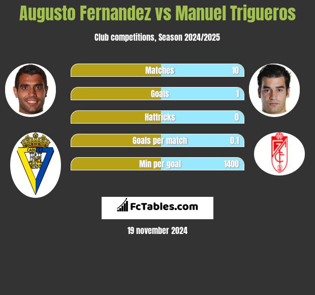 Augusto Fernandez vs Manuel Trigueros h2h player stats