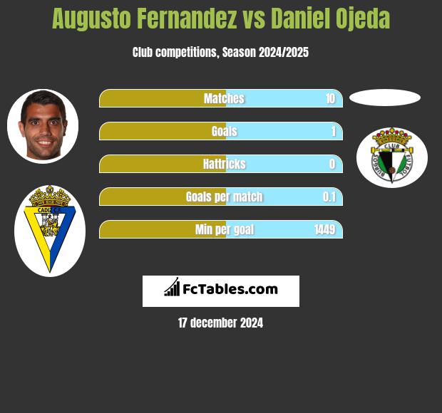 Augusto Fernandez vs Daniel Ojeda h2h player stats