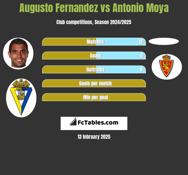 Augusto Fernandez vs Antonio Moya h2h player stats