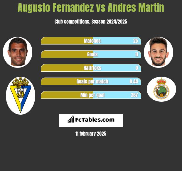 Augusto Fernandez vs Andres Martin h2h player stats