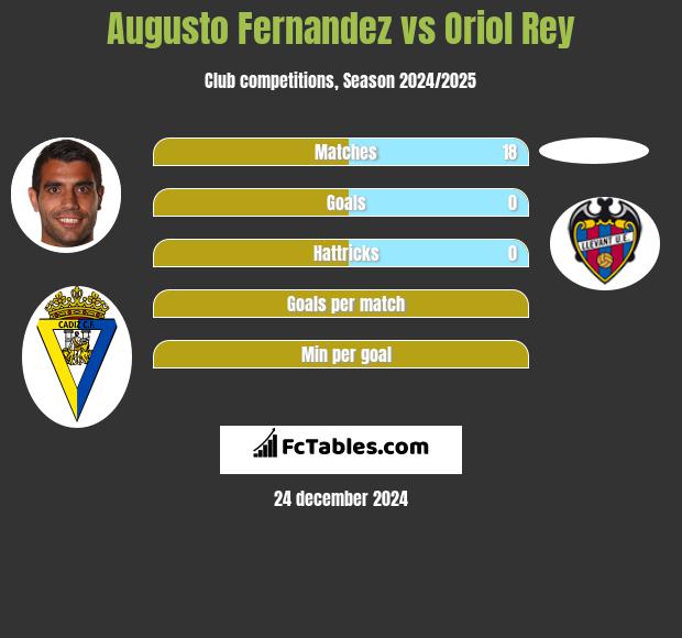 Augusto Fernandez vs Oriol Rey h2h player stats