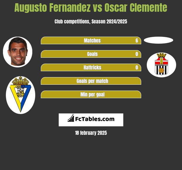 Augusto Fernandez vs Oscar Clemente h2h player stats