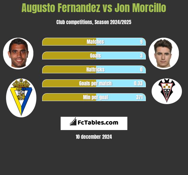 Augusto Fernandez vs Jon Morcillo h2h player stats