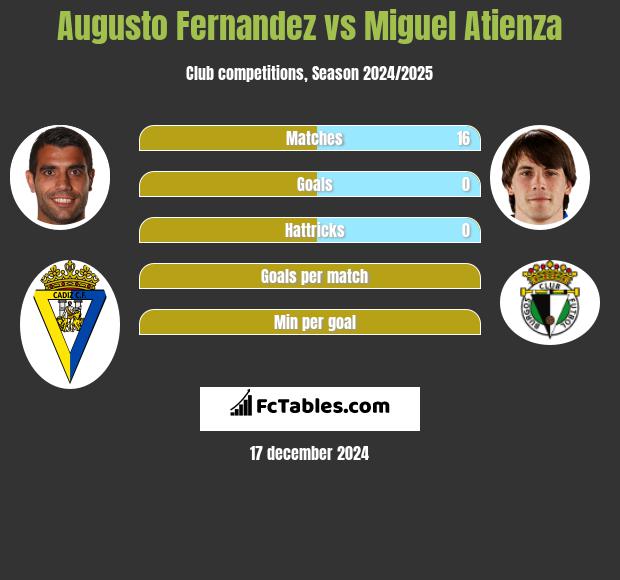 Augusto Fernandez vs Miguel Atienza h2h player stats