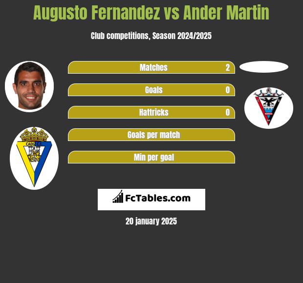 Augusto Fernandez vs Ander Martin h2h player stats