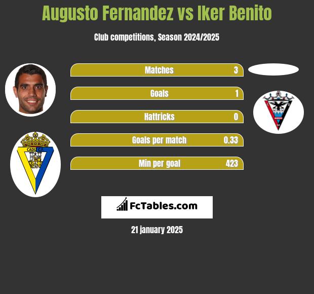 Augusto Fernandez vs Iker Benito h2h player stats