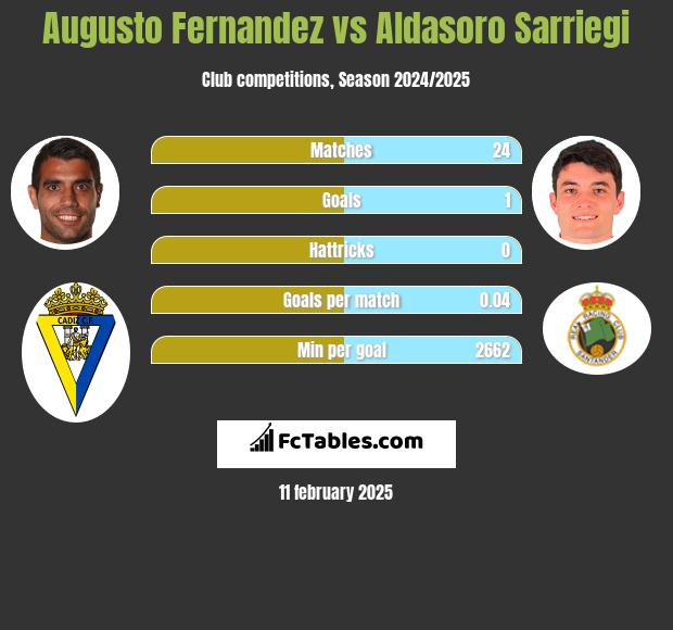 Augusto Fernandez vs Aldasoro Sarriegi h2h player stats