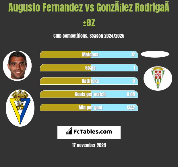 Augusto Fernandez vs GonzÃ¡lez RodrigaÃ±ez h2h player stats