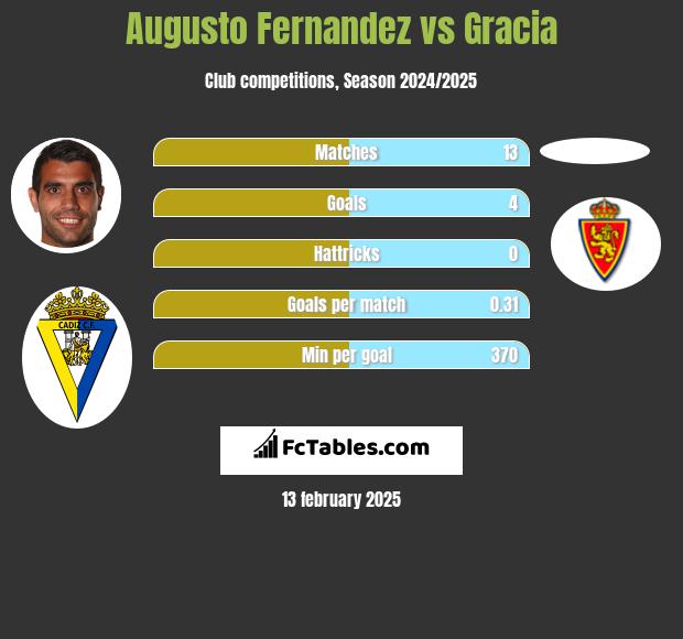 Augusto Fernandez vs Gracia h2h player stats