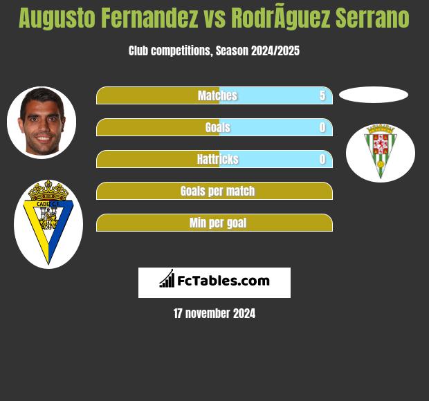 Augusto Fernandez vs RodrÃ­guez Serrano h2h player stats