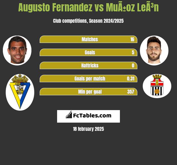 Augusto Fernandez vs MuÃ±oz LeÃ³n h2h player stats