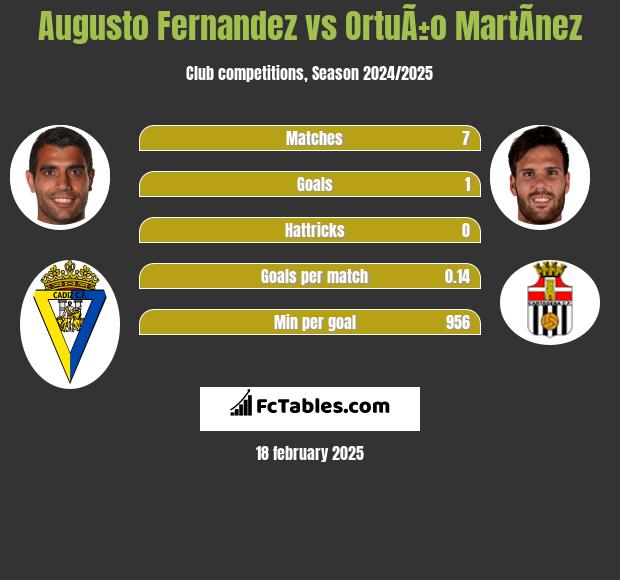 Augusto Fernandez vs OrtuÃ±o MartÃ­nez h2h player stats