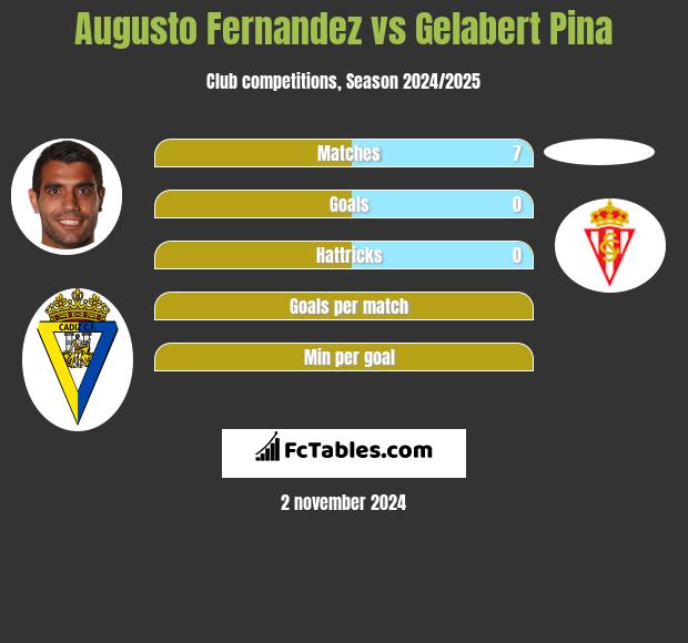 Augusto Fernandez vs Gelabert Pina h2h player stats