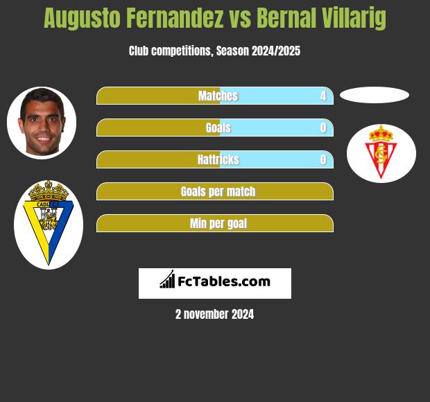 Augusto Fernandez vs Bernal Villarig h2h player stats