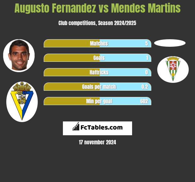 Augusto Fernandez vs Mendes Martins h2h player stats