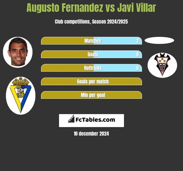 Augusto Fernandez vs Javi Villar h2h player stats